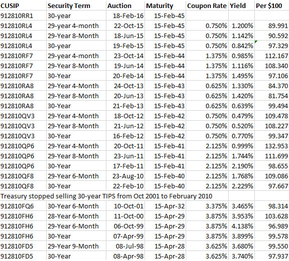 30-year TIPS auctions