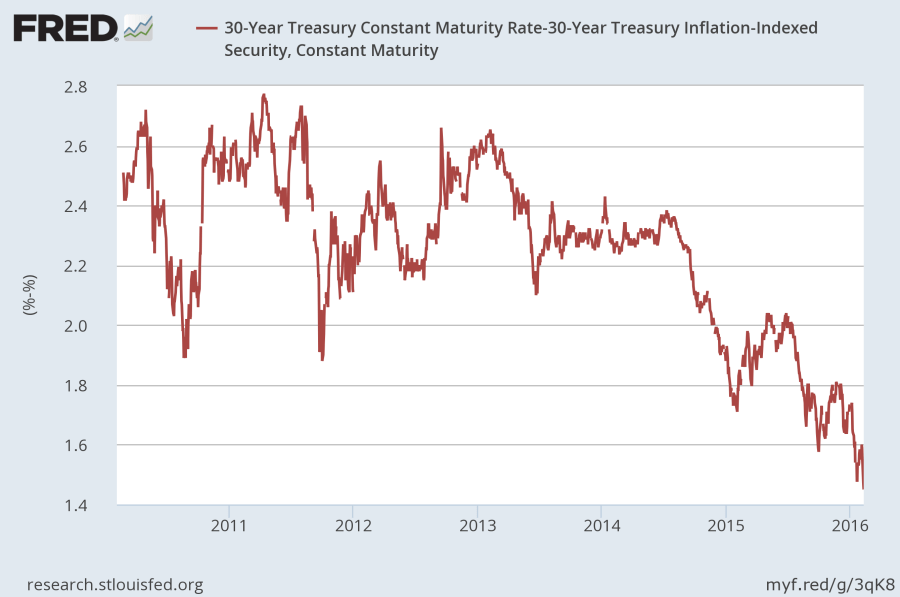30-year inflation breakeven