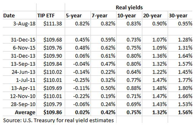 TIPS yields