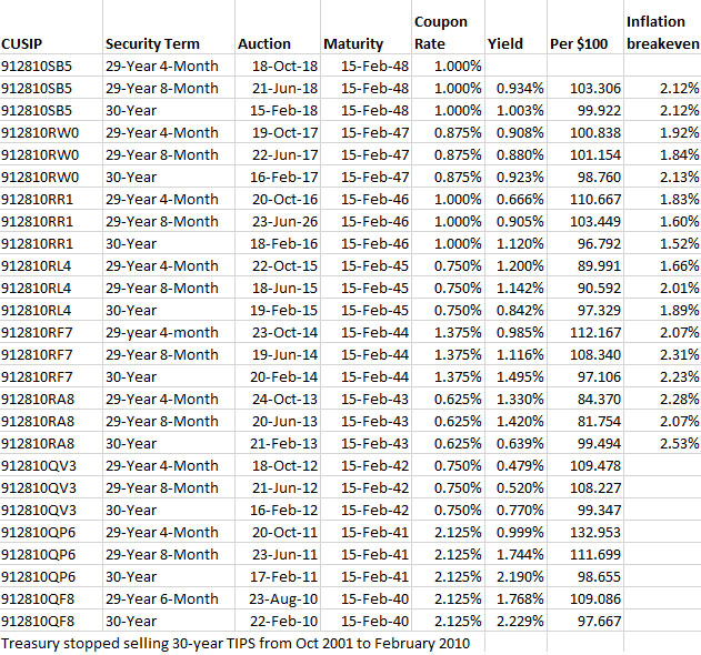 30-year TIPS auctions