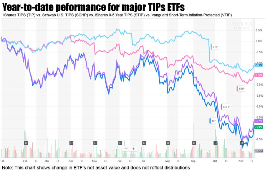 Year-to-date performance for TIPS ETFs