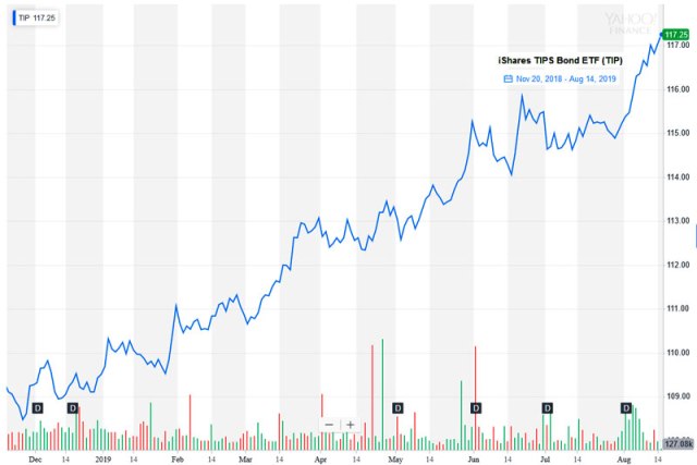 TIP: Inflation Protection Is Having A Big, Happy Run In 2019 | Treasury ...