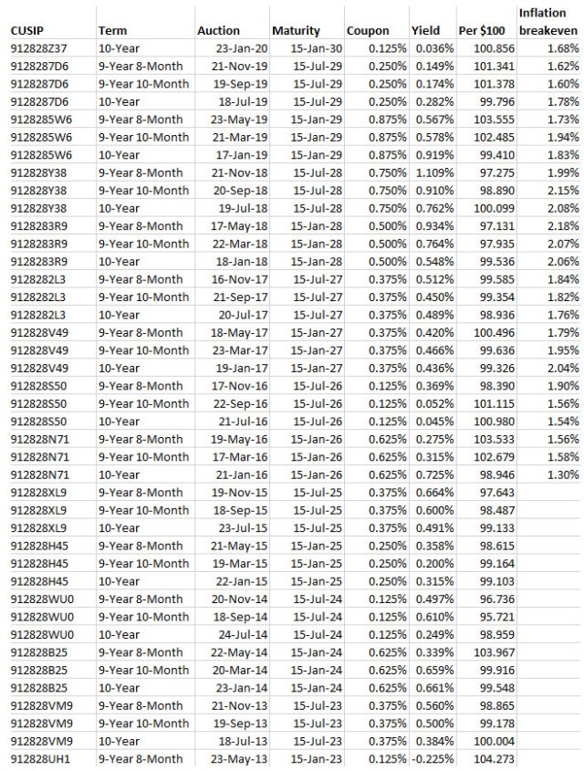 10-year TIPS auction history