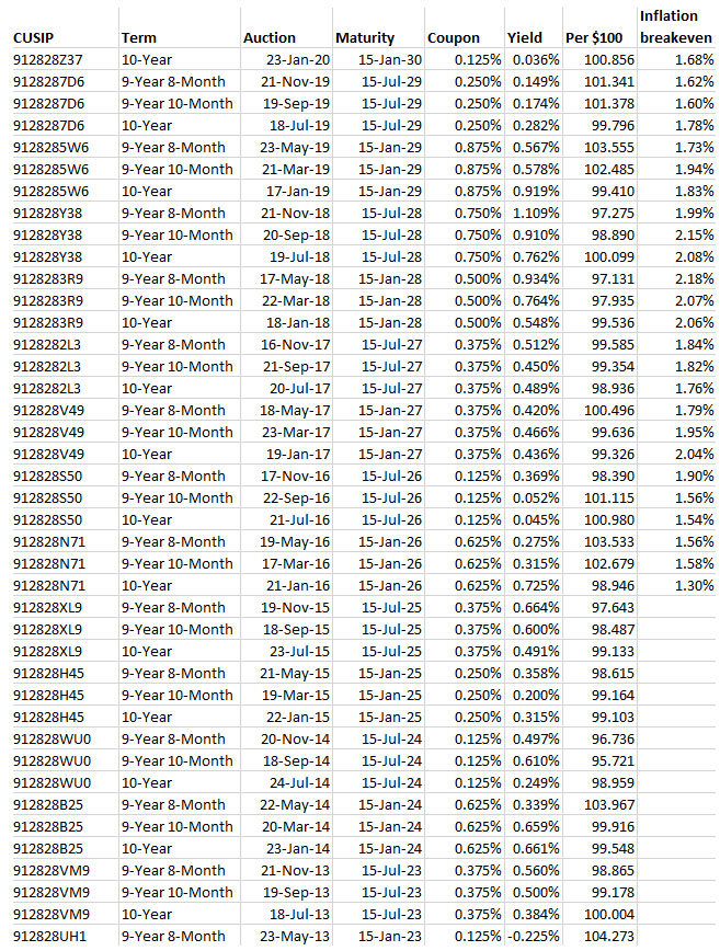 10-year TIPS auction history