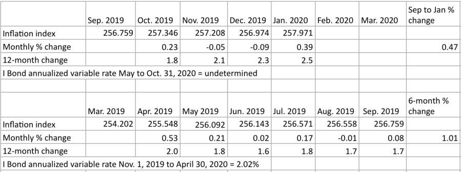 I Bonds and Inflation