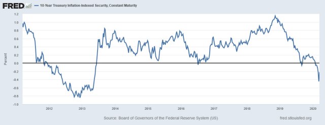 10-year real yield