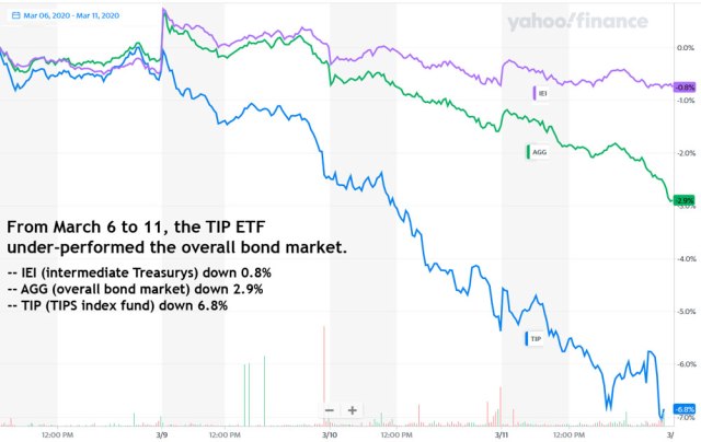 TIP versus Treasury Market