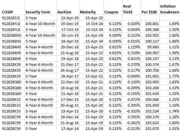 5-year auction history