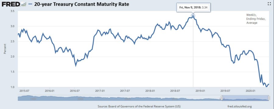 20-year nominal yields
