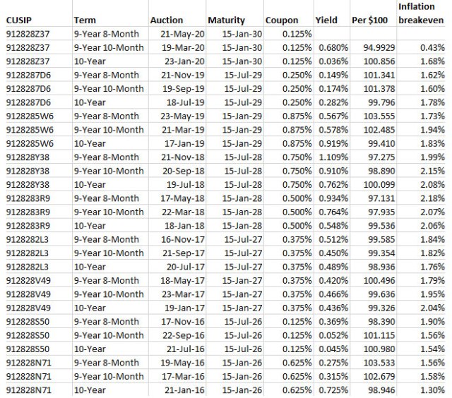 Tips auction history