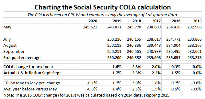 Charting Social Security COLA