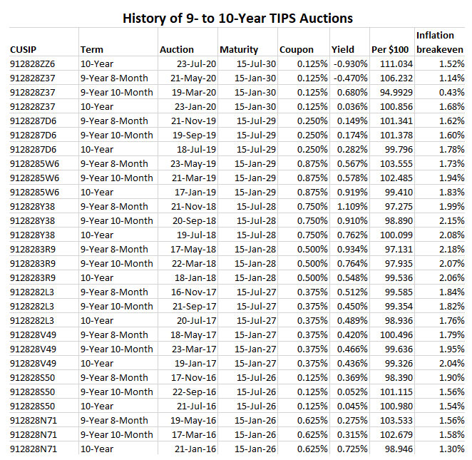 10-year TIPS auctions