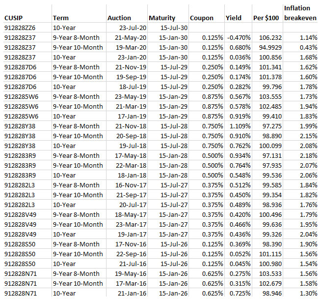 TIPS auction history