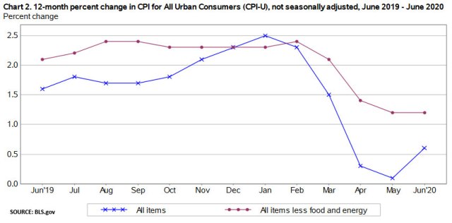 All items versus core inflation