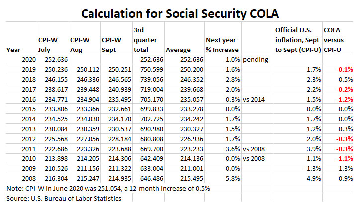 Social Security COLA