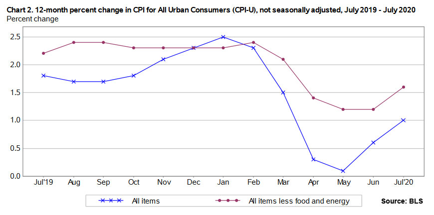 12-month inflation trend