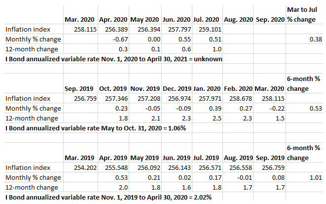 I Bonds and inflation
