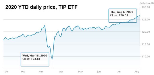 TIP ETF year to date