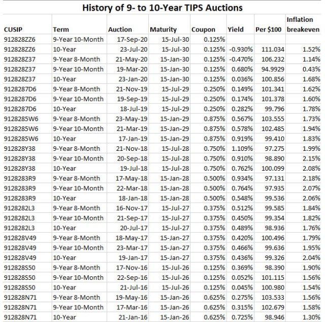 10-year TIPS history