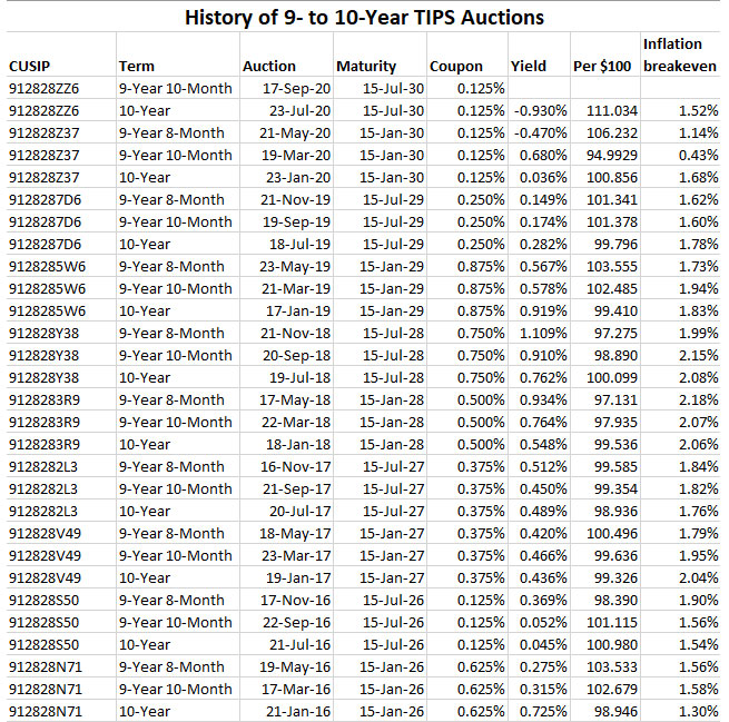 10-year TIPS history