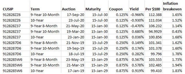 tips auction history