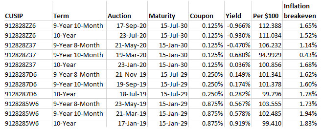 tips auction history