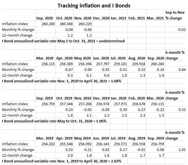 I Bonds and Inflatoin
