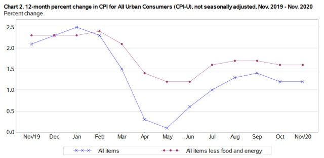 U.S. inflation rose 0.2% in November, slightly higher than expected ...