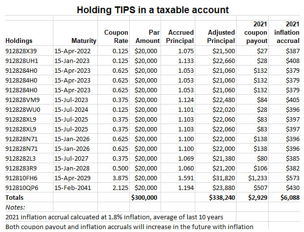 TIPS in a taxable account