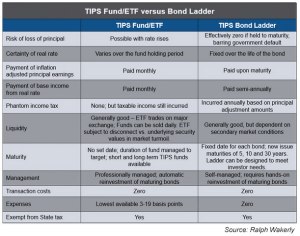 TIPS funds vs. TIPS ladder: An investor weighs in | Treasury Inflation ...