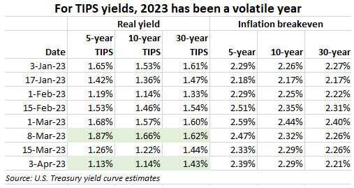 TIPS real yields, 2023