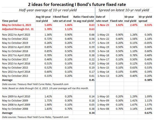 Fixed Rates Graphic The I Bond’s fixed rate will rise. But by how much? | Treasury ...
