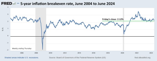 Inflation breakeven rate makes 5-year TIPS auction look attractive ...