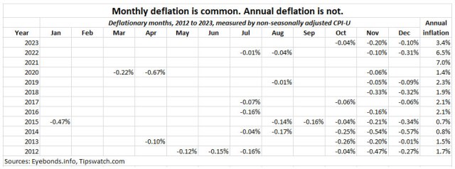 Don’t over-think the potential threat of deflation | Treasury Inflation ...