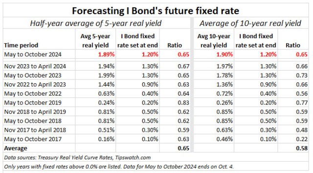 Forecast: The next I Bond fixed rate should be 1.20% | Treasury ...
