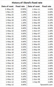 Treasury holds I Bond fixed rate at 0.90%; composite rate rises to 4.26 ...