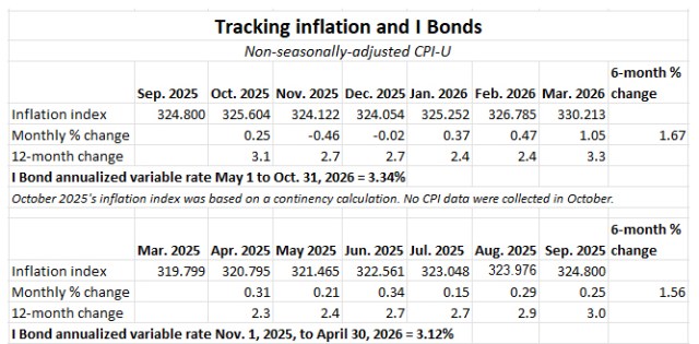 Treasury holds I Bond fixed rate at 0.90%; composite rate rises to 4.26 ...