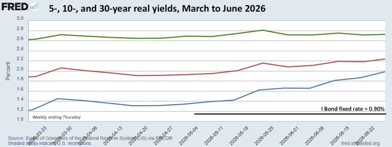 TIPS vs. I Bonds: Right now, it’s ‘advantage TIPS’ | Treasury Inflation ...